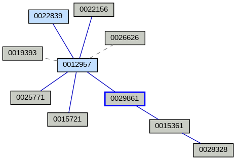 Relationship Graph