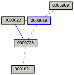 Relationship Graph