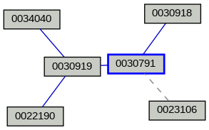Relationship Graph