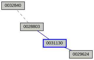 Relationship Graph