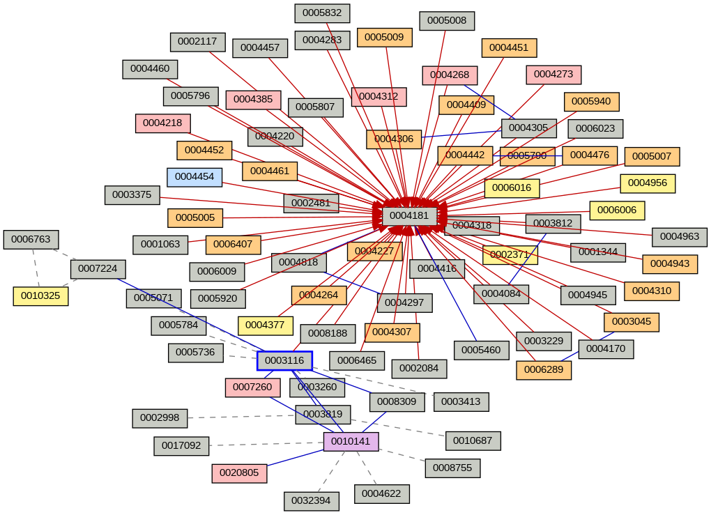 Relationship Graph
