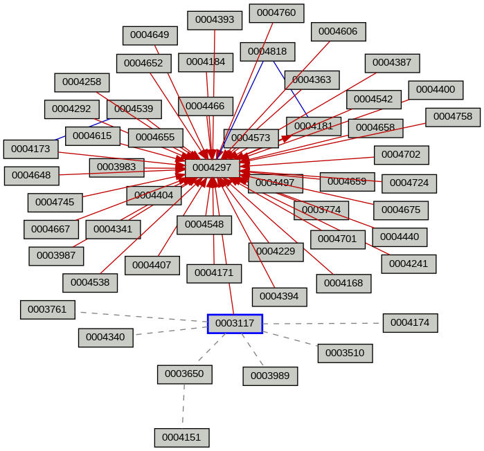 Relationship Graph