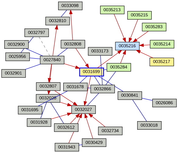 Relationship Graph