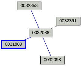 Relationship Graph