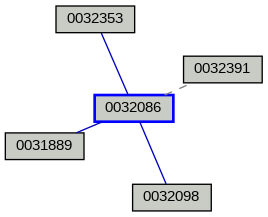 Relationship Graph