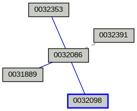 Relationship Graph