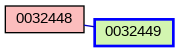 Relationship Graph
