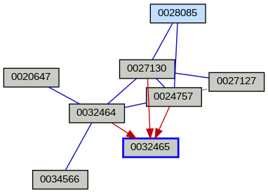 Relationship Graph
