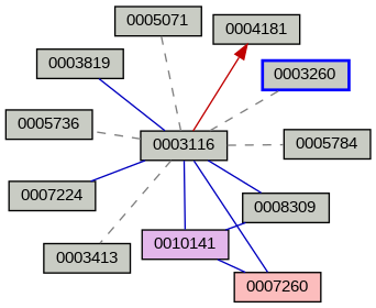 Relationship Graph