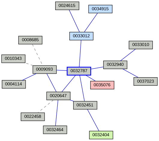 Relationship Graph