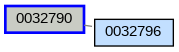 Relationship Graph