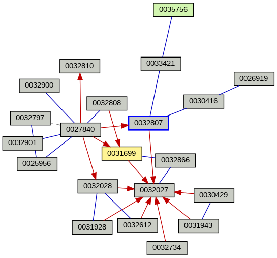 Relationship Graph