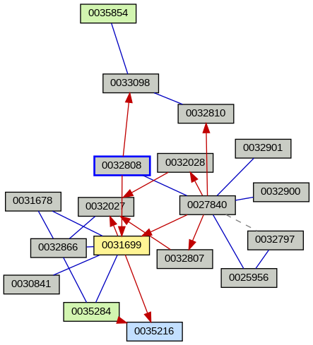 Relationship Graph