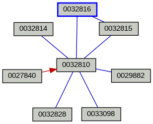Relationship Graph