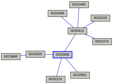 Relationship Graph
