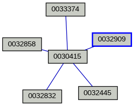 Relationship Graph