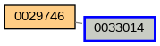 Relationship Graph