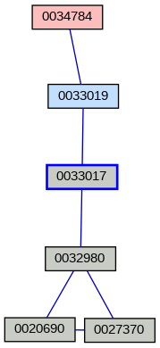 Relationship Graph