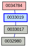 Relationship Graph