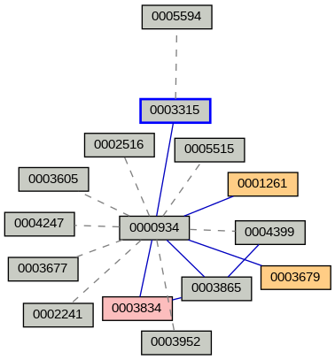 Relationship Graph
