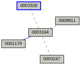 Relationship Graph