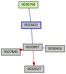 Relationship Graph