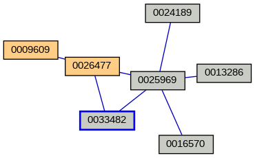 Relationship Graph