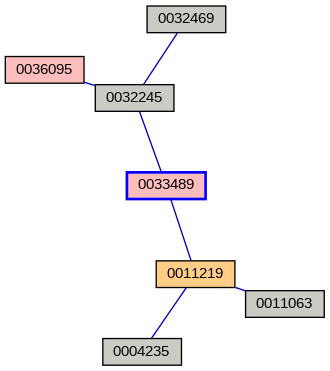 Relationship Graph