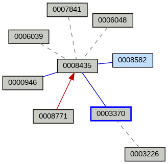 Relationship Graph