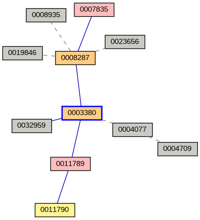 Relationship Graph
