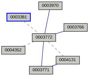 Relationship Graph
