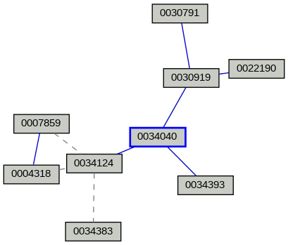 Relationship Graph