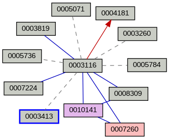Relationship Graph