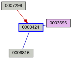 Relationship Graph