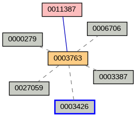 Relationship Graph