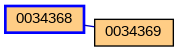 Relationship Graph