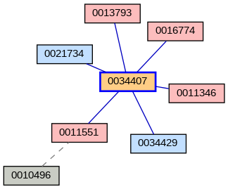 Relationship Graph
