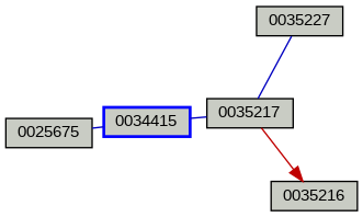 Relationship Graph