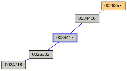 Relationship Graph