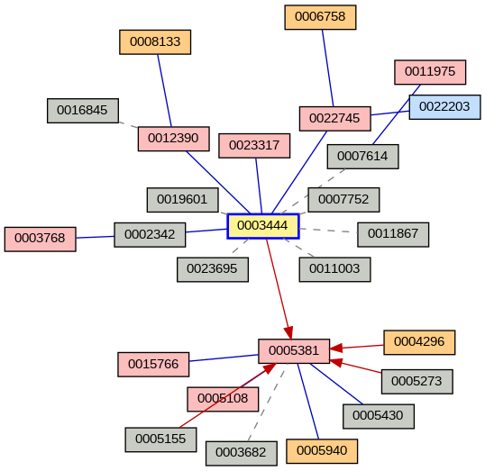 Relationship Graph