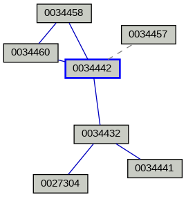 Relationship Graph