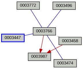 Relationship Graph