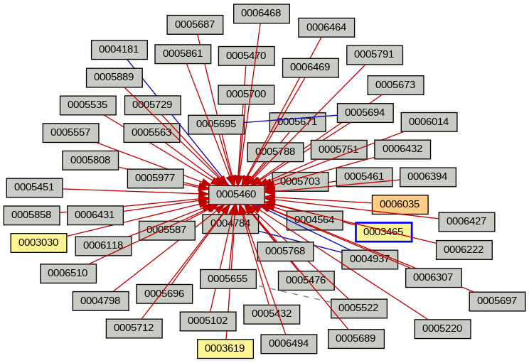 Relationship Graph