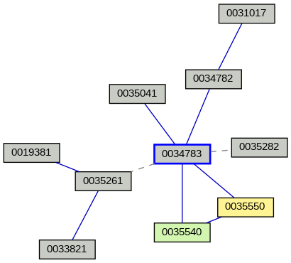 Relationship Graph