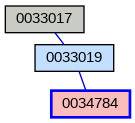 Relationship Graph
