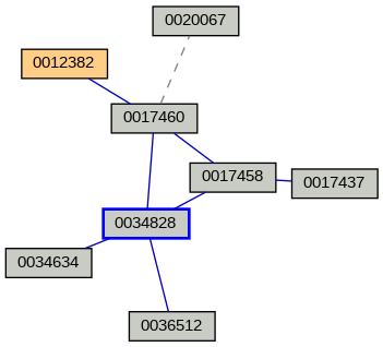 Relationship Graph