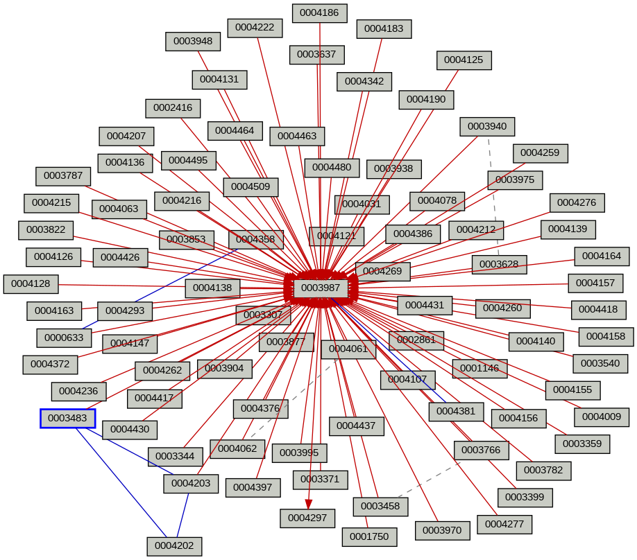 Relationship Graph
