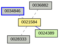 Relationship Graph
