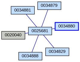 Relationship Graph