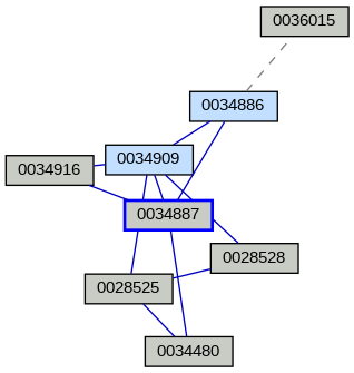 Relationship Graph